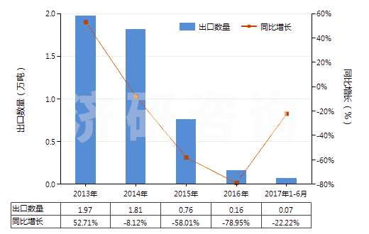 2013-2017年6月中國二硫化碳(HS28131000)出口量及增速統(tǒng)計 2013-2017年6月中國二硫化碳(HS28131000)出口量及增速統(tǒng)計